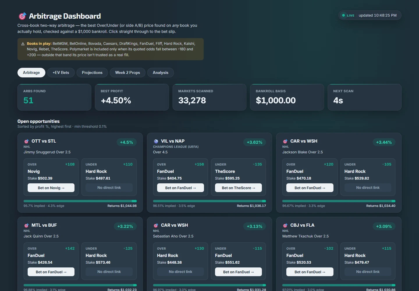 The Arbitrage Dashboard showing 51 open arbitrage opportunities across sportsbooks, the best at +4.50%
